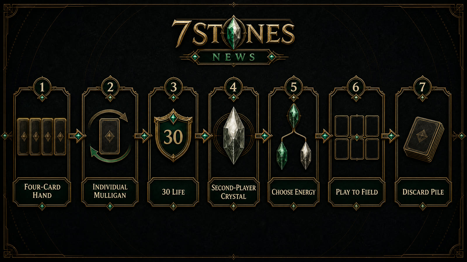 7 Stones first-match flow from opening hand and mulligan through Energy, Field, and Discard Pile.