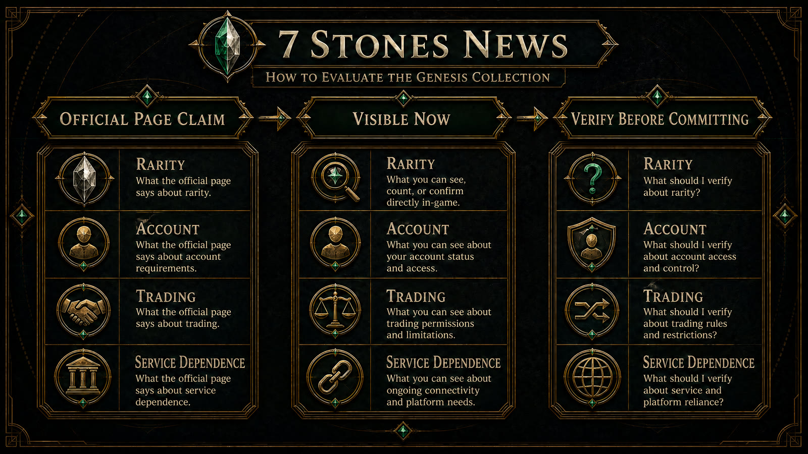 7 Stones Genesis collection diagram separating current site claims from questions players should verify.