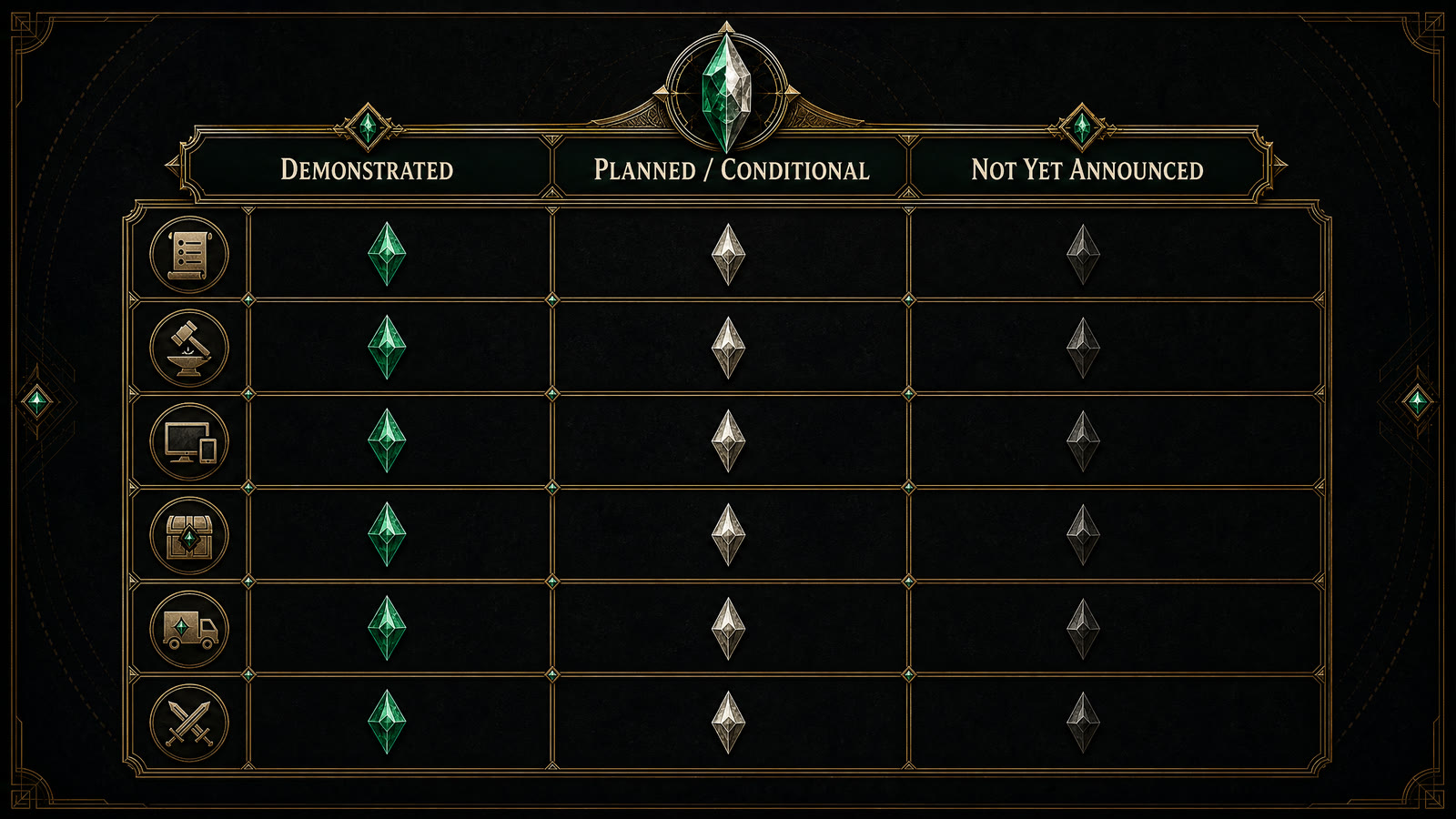 Evidence checklist separating demonstrated, planned, and unconfirmed claims for an online TCG Kickstarter.